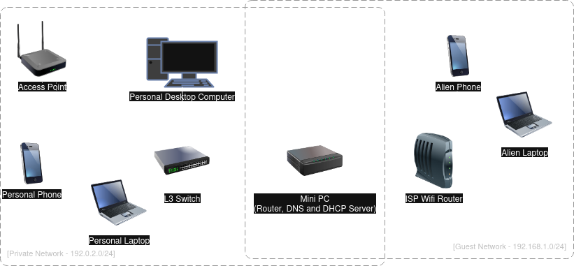 Guest and Private Network Topology
